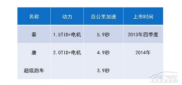 比亞迪“唐”信息