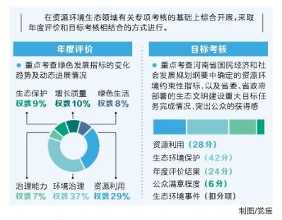 河南生態文明建設考核有了新標尺 生態搞不好小心丟“官帽”