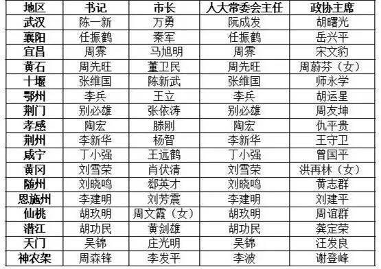 湖北16市州人大、政府、政協(xié)“一把手”名單出爐
