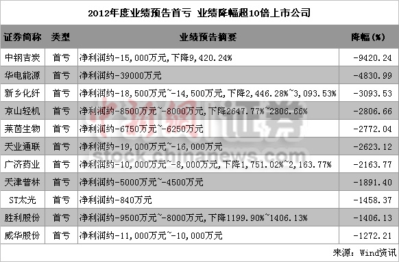 2012年報19日起披露 1083家業績預告近半預喜