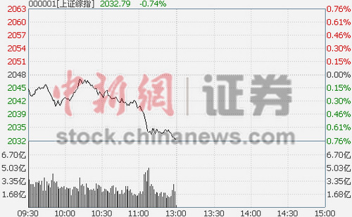 滬指加速回調(diào)半日跌0.74%次新股一枝獨(dú)秀