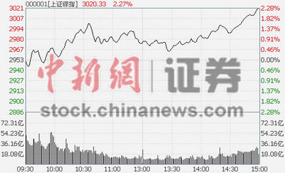 滬指大漲2.31%再上3000點18只券商股全線漲停