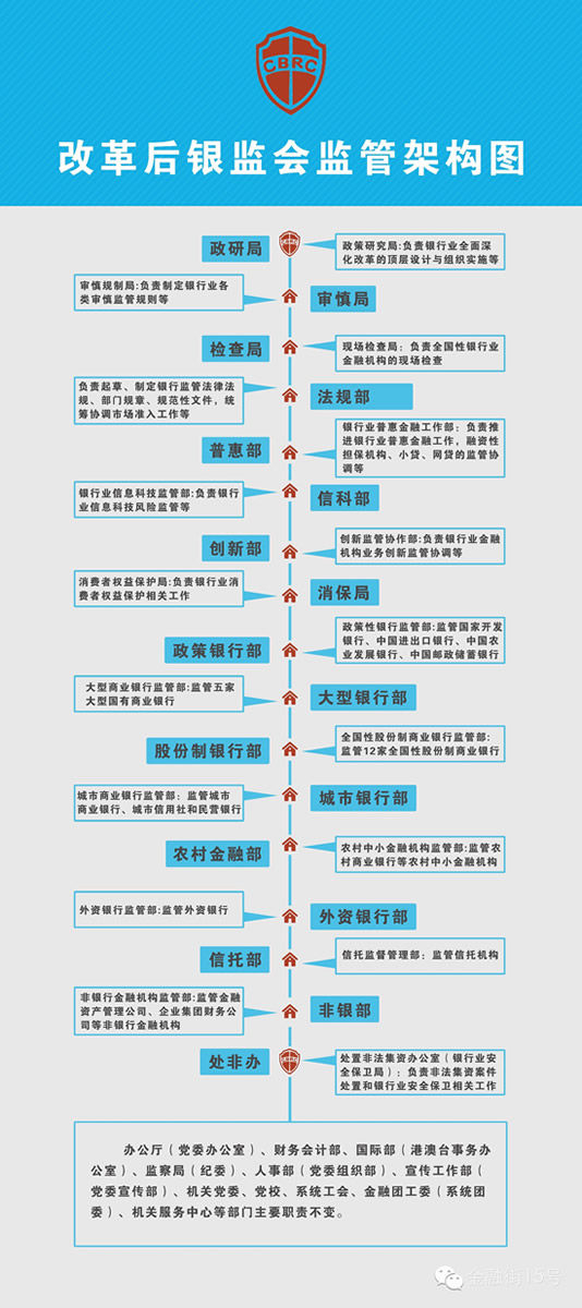 新華網北京1月20日電(記者 閆雨昕)為順應經濟新常態下銀行業改革發展和為民監管的新要求,銀監會20日宣布正式啟動重大組織架構改革,并擬于2月份新老架構混合試運營,3月依照新架構運行。