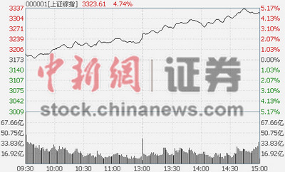 中新網1月21電 (證券頻道 陳鴻燕)“1·19”暴跌猶如預警式“假摔”,繼昨日大漲1.82%后,周三連續(xù)調整三日的金融股王者歸來,攜手房地產、有色、煤炭、鋼鐵、兩桶油等“大象”集體狂飆,滬指放量長陽噴薄而出,收盤大漲4.78%,創(chuàng)5年多單日最大漲幅,且接連收復3200點,5日均線、10日均線、3300點關口。