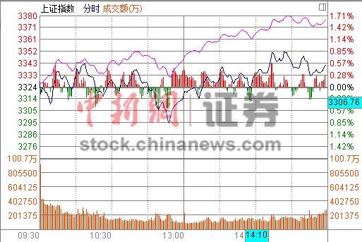 中新網1月22日電 滬指早盤高開,隨后全天成震蕩整理,振幅為1.76%,截至收盤時上漲0.59%,兩市今日成交總額7142億元。今日上市的6只新股均以漲停。