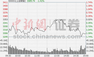 滬指跌1.41%考驗3300點高送轉概念股遭滑鐵盧