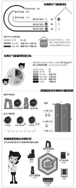北京室內空氣1/3時間屬污染 PM2.5吸入量超室外