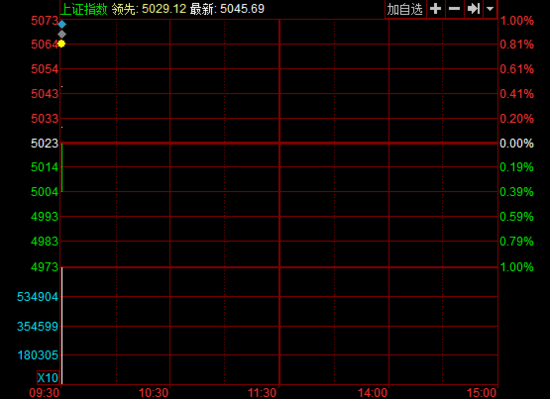 開盤:兩市分化滬指漲0.45% 酒店及餐飲板塊領漲