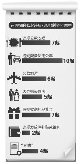 國資委通報41起違反中央八項規(guī)定精神問題。京華時報制圖 何將