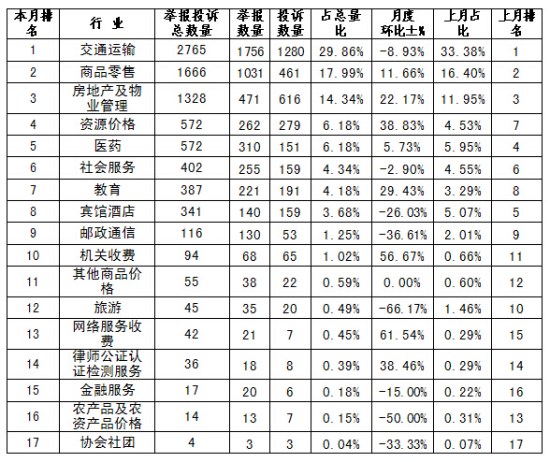 發改委:11月網絡零售行業價格舉報數量增加較多