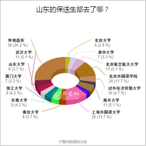 山東保送生都去了哪