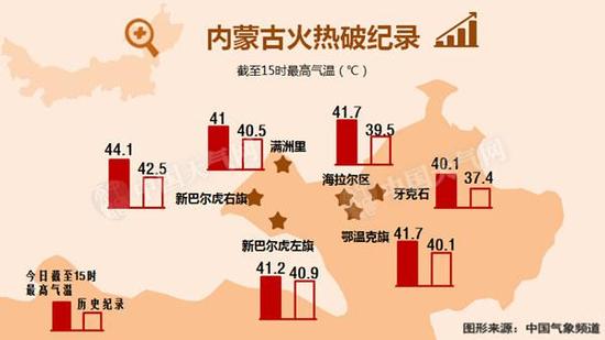 內蒙古東北等局地可達40℃ 明后天高溫緩解