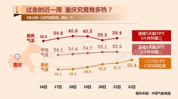 重慶高溫“洪荒之力”爆發 未來三天最高溫將達43℃
