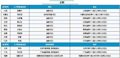 各地省級領導密集調整:12位新任人大主任亮相