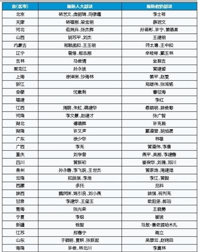 各地省級領導密集調整:12位新任人大主任亮相