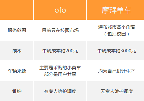 摩拜ofo復(fù)制滴滴快的之戰(zhàn):共享單車引發(fā)新資本對(duì)決