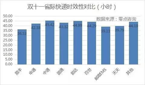 在省際快遞時(shí)效上,順豐以36.33小時(shí)遙遙領(lǐng)先,郵政EMS、天天快遞也擠進(jìn)了40小時(shí)大關(guān),申通、圓通、百世、韻達(dá)、中通緊隨其后。