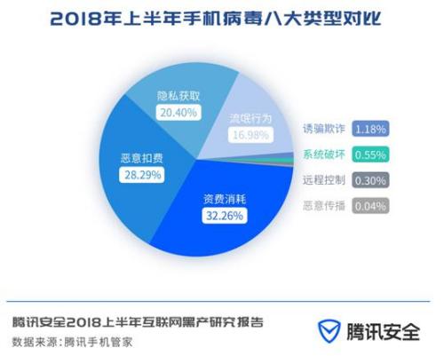 騰訊安全發布《2018上半年互聯網黑產研究報告》