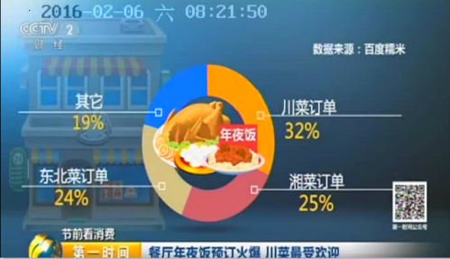 百度糯米除夕年味大數據:川味年夜飯最受歡迎 百度糯米除夕年味大數據:川味年夜飯最受歡迎