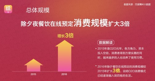 百度糯米除夕年味大數據:川味年夜飯最受歡迎 百度糯米除夕年味大數據:川味年夜飯最受歡迎