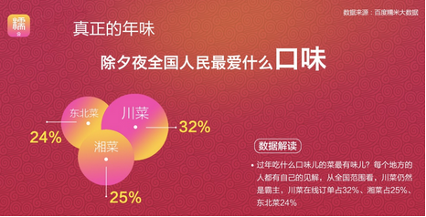 百度糯米除夕年味大數據:川味年夜飯最受歡迎 百度糯米除夕年味大數據:川味年夜飯最受歡迎